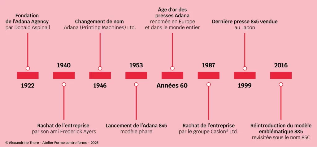 Frise chronologique montrant les dates les plus importantes l'entreprise Adana Limited et de son évolution. Frise chronologique Adana